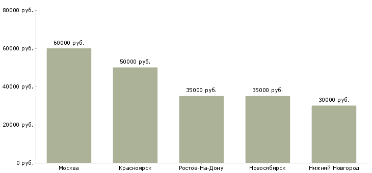 Поиск работы старший административный менеджер-Медиана зарплаты для вакансии «старший административный менеджер» в других городах