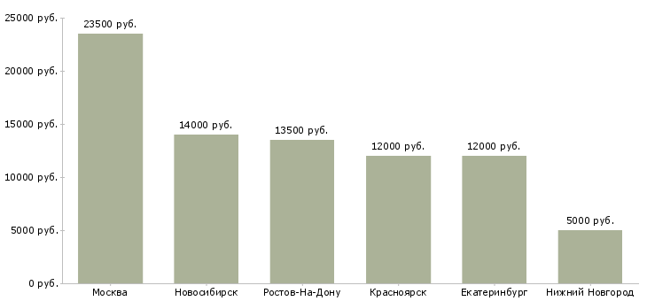 Поиск работы уборщик торговых помещений-Медиана зарплаты для вакансии «уборщик торговых помещений» в других городах