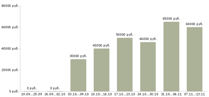 Вакансии «агент отдела коммерческой недвижимости»-Медиана зарплаты по вакансии «агент отдела коммерческой недвижимости» за 2 месяца