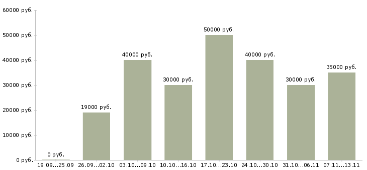 Вакансии «административный помощник в офис»-Медиана зарплаты по вакансии «административный помощник в офис» за 2 месяца