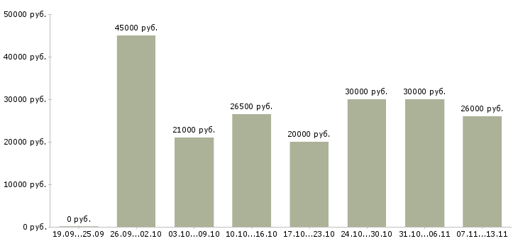 Вакансии «администратор в новый офис»-Медиана зарплаты по вакансии «администратор в новый офис» за 2 месяца