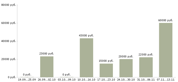 Вакансии «администратор в онлайн офис»-Медиана зарплаты по вакансии «администратор в онлайн офис» за 2 месяца