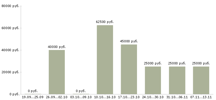 Вакансии «ведущий кредитный менеджер»-Медиана зарплаты по вакансии «ведущий кредитный менеджер» за 2 месяца