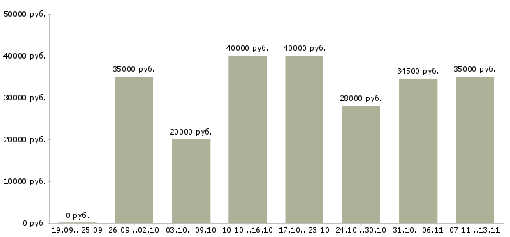 Вакансии «ведущий менеджер по продажам услуг»-Медиана зарплаты по вакансии «ведущий менеджер по продажам услуг» за 2 месяца