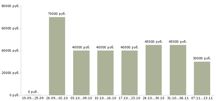 Вакансии «ведущий менеджер по региональным продажам»-Медиана зарплаты по вакансии «ведущий менеджер по региональным продажам» за 2 месяца