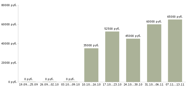 Вакансии «ведущий специалист кредитного контроля»-Медиана зарплаты по вакансии «ведущий специалист кредитного контроля» за 2 месяца