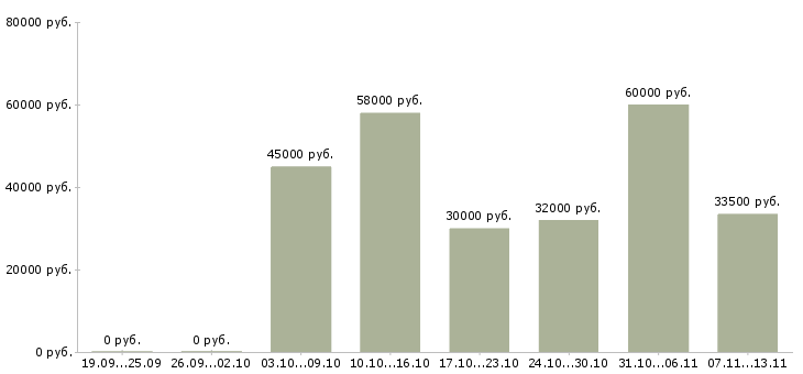 Вакансии «ведущий специалист отдела эксплуатации»-Медиана зарплаты по вакансии «ведущий специалист отдела эксплуатации» за 2 месяца