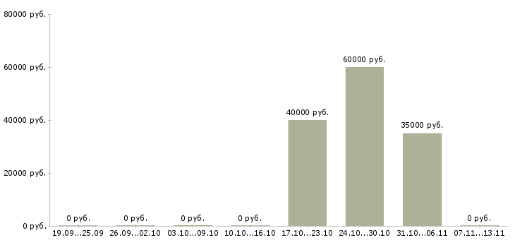 Вакансии «ведущий экономист пэо»-Медиана зарплаты по вакансии «ведущий экономист пэо» за 2 месяца