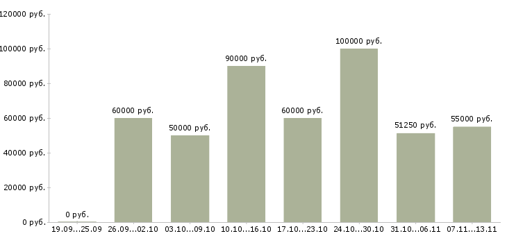 Вакансии «водитель такси на автомобиль компании»-Медиана зарплаты по вакансии «водитель такси на автомобиль компании» за 2 месяца