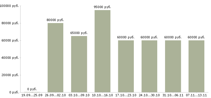 Вакансии «водитель такси на собственном автомобиле»-Медиана зарплаты по вакансии «водитель такси на собственном автомобиле» за 2 месяца