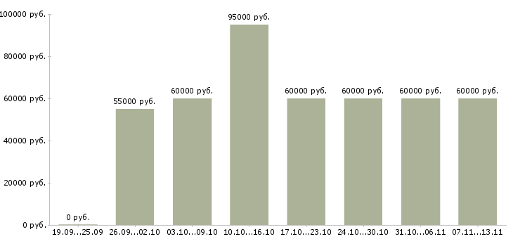 Вакансии «водитель такси с собственным автомобилем»-Медиана зарплаты по вакансии «водитель такси с собственным автомобилем» за 2 месяца