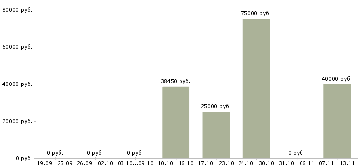 Вакансии «генеральный директор объединения»-Медиана зарплаты по вакансии «генеральный директор объединения» за 2 месяца