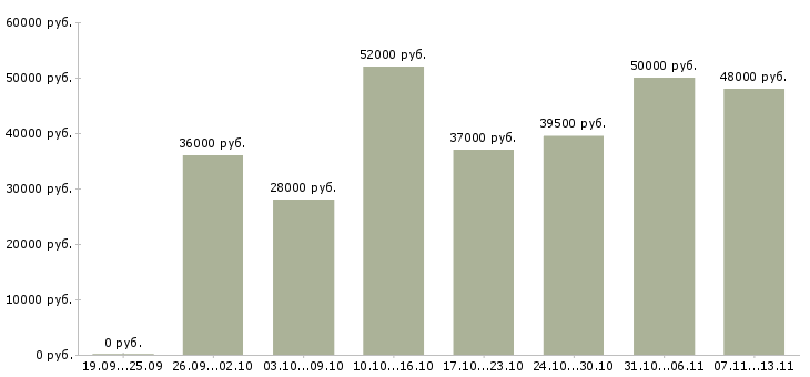 Вакансии «грузчик на склад игрушек»-Медиана зарплаты по вакансии «грузчик на склад игрушек» за 2 месяца