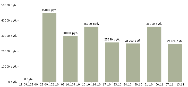 Вакансии «грузчик работник зала»-Медиана зарплаты по вакансии «грузчик работник зала» за 2 месяца