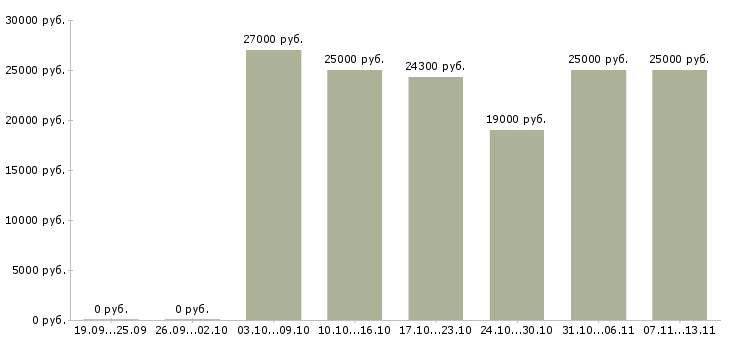 Вакансии «грузчик склада алкогольной продукции»-Медиана зарплаты по вакансии «грузчик склада алкогольной продукции» за 2 месяца