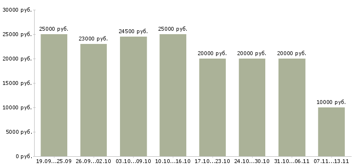 Вакансии «дополнительный заработок в декрете»-Медиана зарплаты по вакансии «дополнительный заработок в декрете» за 2 месяца