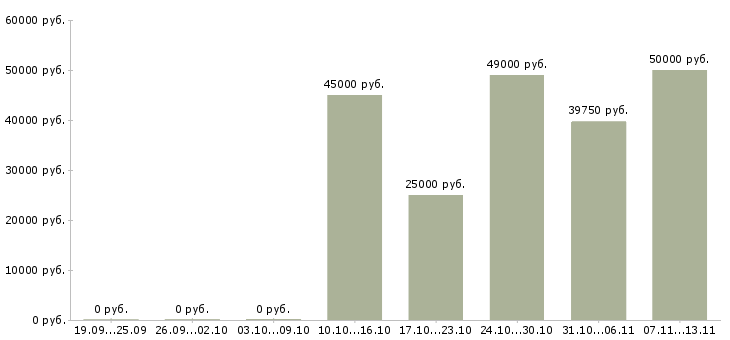 Вакансии «заведующий мясным и рыбным производством»-Медиана зарплаты по вакансии «заведующий мясным и рыбным производством» за 2 месяца