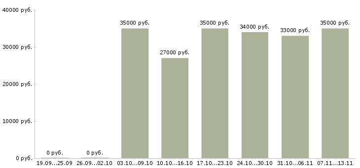 Вакансии «заместитель директора магазина по продажам»-Медиана зарплаты по вакансии «заместитель директора магазина по продажам» за 2 месяца