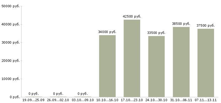 Вакансии «заместитель руководителя по административным вопросам»-Медиана зарплаты по вакансии «заместитель руководителя по административным вопросам» за 2 месяца