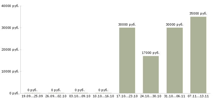 Вакансии «инженер проектировщик теплотехник»-Медиана зарплаты по вакансии «инженер проектировщик теплотехник» за 2 месяца