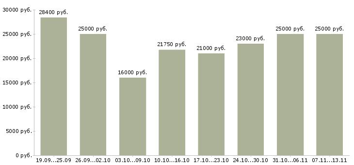 Вакансии «кассир в новом магазине»-Медиана зарплаты по вакансии «кассир в новом магазине» за 2 месяца