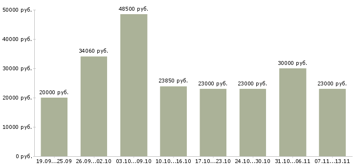 Вакансии «кассир в сеть супермаркетов»-Медиана зарплаты по вакансии «кассир в сеть супермаркетов» за 2 месяца