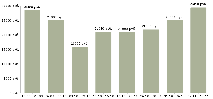Вакансии «кассир нового магазина»-Медиана зарплаты по вакансии «кассир нового магазина» за 2 месяца