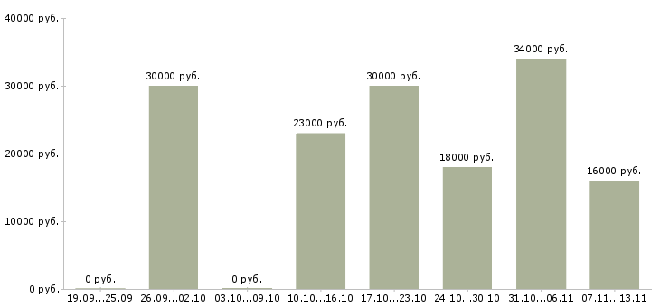 Вакансии «кладовщик молочной продукции»-Медиана зарплаты по вакансии «кладовщик молочной продукции» за 2 месяца
