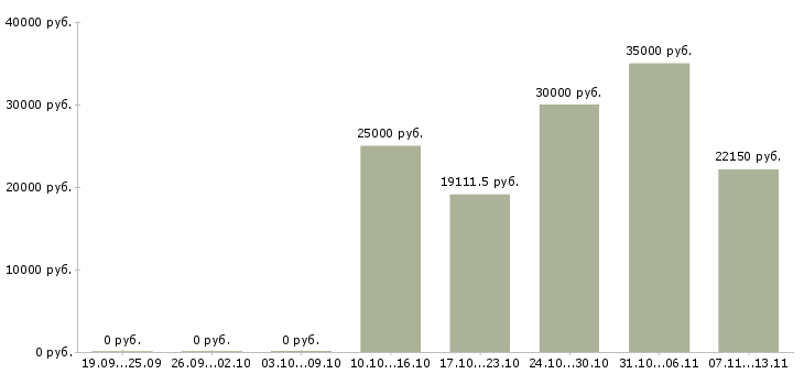 Вакансии «кладовщик на склад бытовой химии»-Медиана зарплаты по вакансии «кладовщик на склад бытовой химии» за 2 месяца