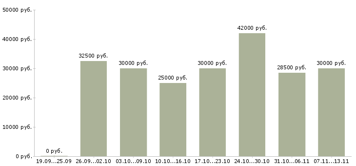 Вакансии «кладовщик по отгрузке»-Медиана зарплаты по вакансии «кладовщик по отгрузке» за 2 месяца