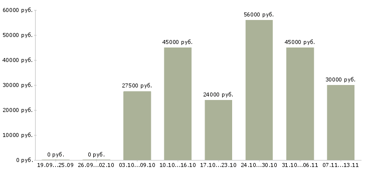 Вакансии «комплектовщик на склад медикаментов»-Медиана зарплаты по вакансии «комплектовщик на склад медикаментов» за 2 месяца