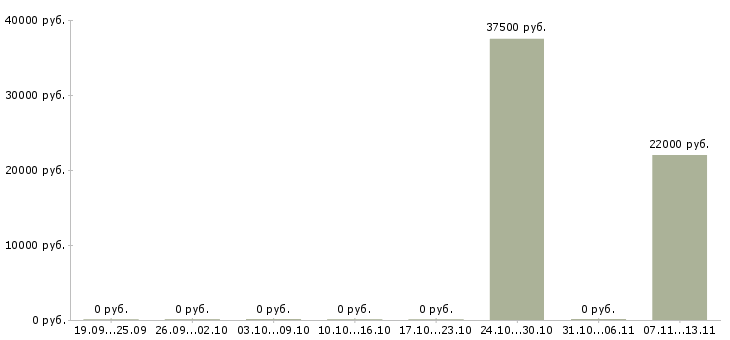 Вакансии «консультант ветеринарного направления»-Медиана зарплаты по вакансии «консультант ветеринарного направления» за 2 месяца