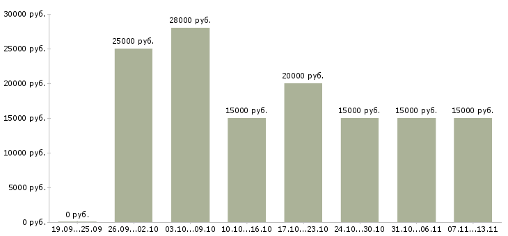 Вакансии «консультант на входящие звонки»-Медиана зарплаты по вакансии «консультант на входящие звонки» за 2 месяца