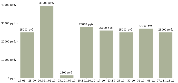 Вакансии «консультант оптовых продаж»-Медиана зарплаты по вакансии «консультант оптовых продаж» за 2 месяца