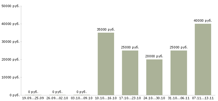 Вакансии «кредитный специалист потребительского кредитования»-Медиана зарплаты по вакансии «кредитный специалист потребительского кредитования» за 2 месяца