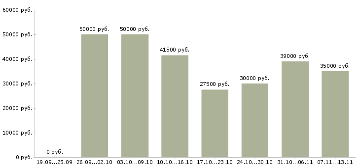 Вакансии «массажист в медицинский центр»-Медиана зарплаты по вакансии «массажист в медицинский центр» за 2 месяца