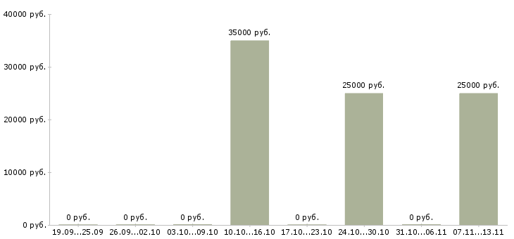 Вакансии «мастер токарного участка»-Медиана зарплаты по вакансии «мастер токарного участка» за 2 месяца