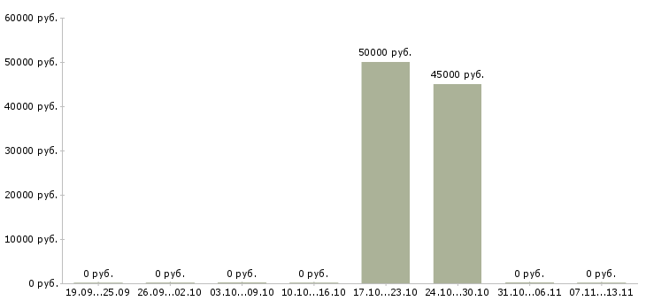 Вакансии «машинист бумагоделательной машины»-Медиана зарплаты по вакансии «машинист бумагоделательной машины» за 2 месяца