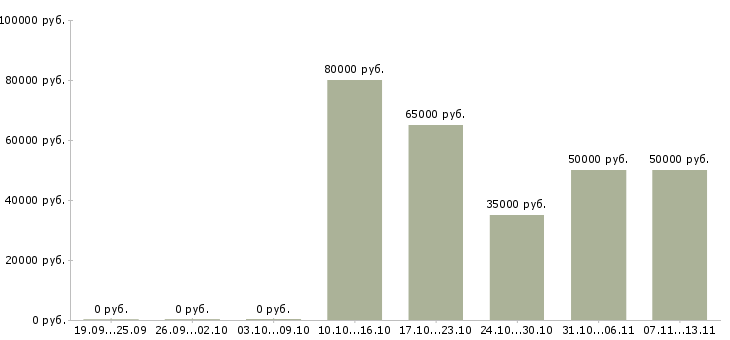 Вакансии «менеджер trade in»-Медиана зарплаты по вакансии «менеджер trade in» за 2 месяца