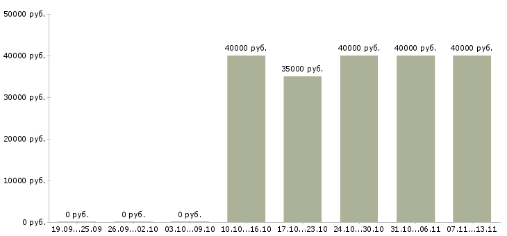 Вакансии «менеджер оптовых поставок»-Медиана зарплаты по вакансии «менеджер оптовых поставок» за 2 месяца