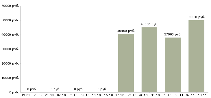 Вакансии «менеджер отдела товародвижения»-Медиана зарплаты по вакансии «менеджер отдела товародвижения» за 2 месяца
