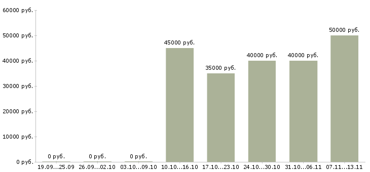 Вакансии «менеджер по контейнерным перевозкам»-Медиана зарплаты по вакансии «менеджер по контейнерным перевозкам» за 2 месяца