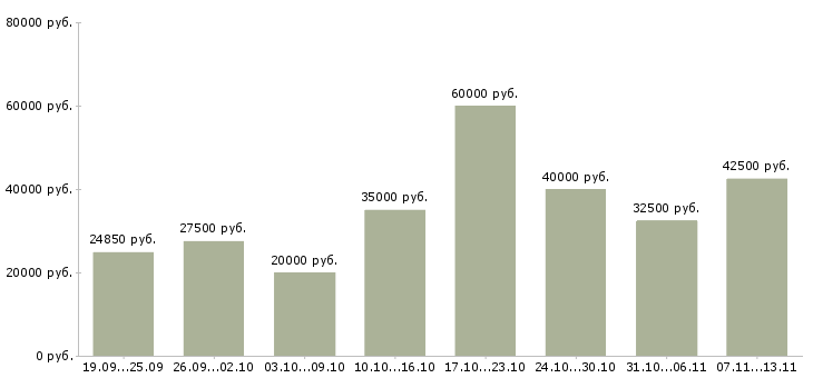 Вакансии «менеджер по обработке входящих заявок»-Медиана зарплаты по вакансии «менеджер по обработке входящих заявок» за 2 месяца
