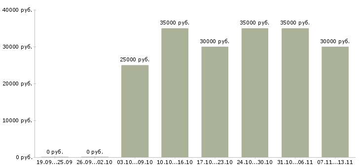 Вакансии «менеджер по проведению инвентаризаций»-Медиана зарплаты по вакансии «менеджер по проведению инвентаризаций» за 2 месяца