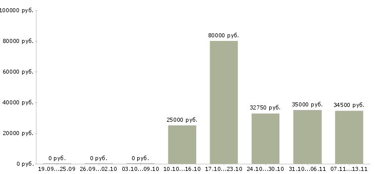 Вакансии «менеджер по продажам ипотечных кредитов»-Медиана зарплаты по вакансии «менеджер по продажам ипотечных кредитов» за 2 месяца
