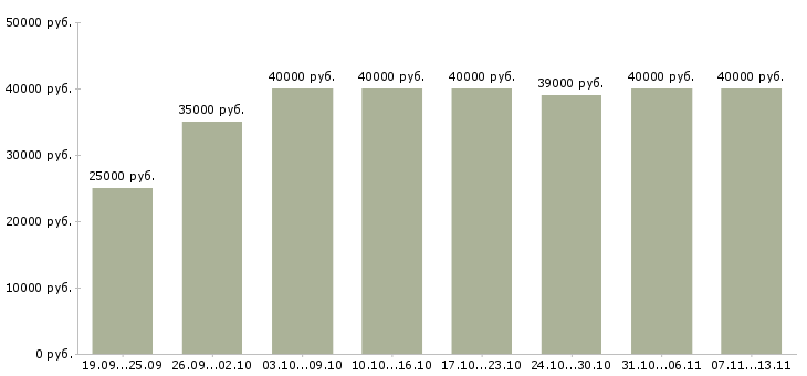 Вакансии «менеджер по продажам крупным клиентам»-Медиана зарплаты по вакансии «менеджер по продажам крупным клиентам» за 2 месяца