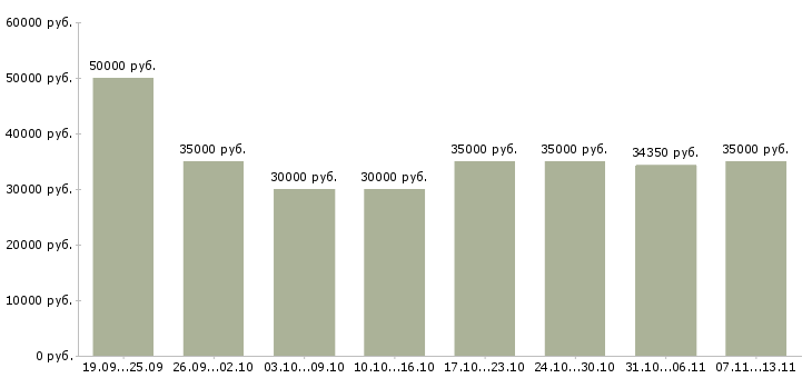 Вакансии «менеджер по продажам медицинских товаров»-Медиана зарплаты по вакансии «менеджер по продажам медицинских товаров» за 2 месяца