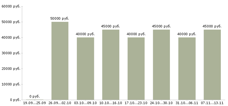 Вакансии «менеджер по продажам строительным организациям»-Медиана зарплаты по вакансии «менеджер по продажам строительным организациям» за 2 месяца