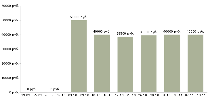 Вакансии «менеджер по развитию региональной сети»-Медиана зарплаты по вакансии «менеджер по развитию региональной сети» за 2 месяца