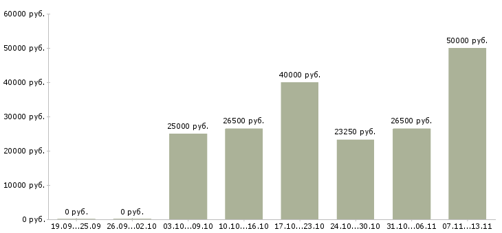 Вакансии «менеджер по развитию франчайзинга»-Медиана зарплаты по вакансии «менеджер по развитию франчайзинга» за 2 месяца